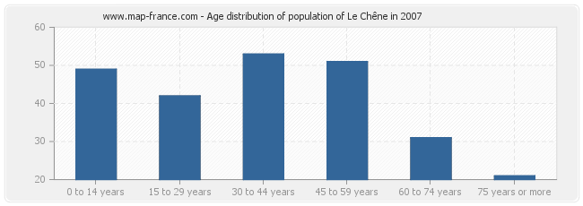 Age distribution of population of Le Chêne in 2007